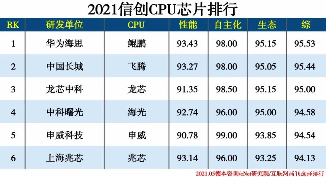 2021信创产业分类排行