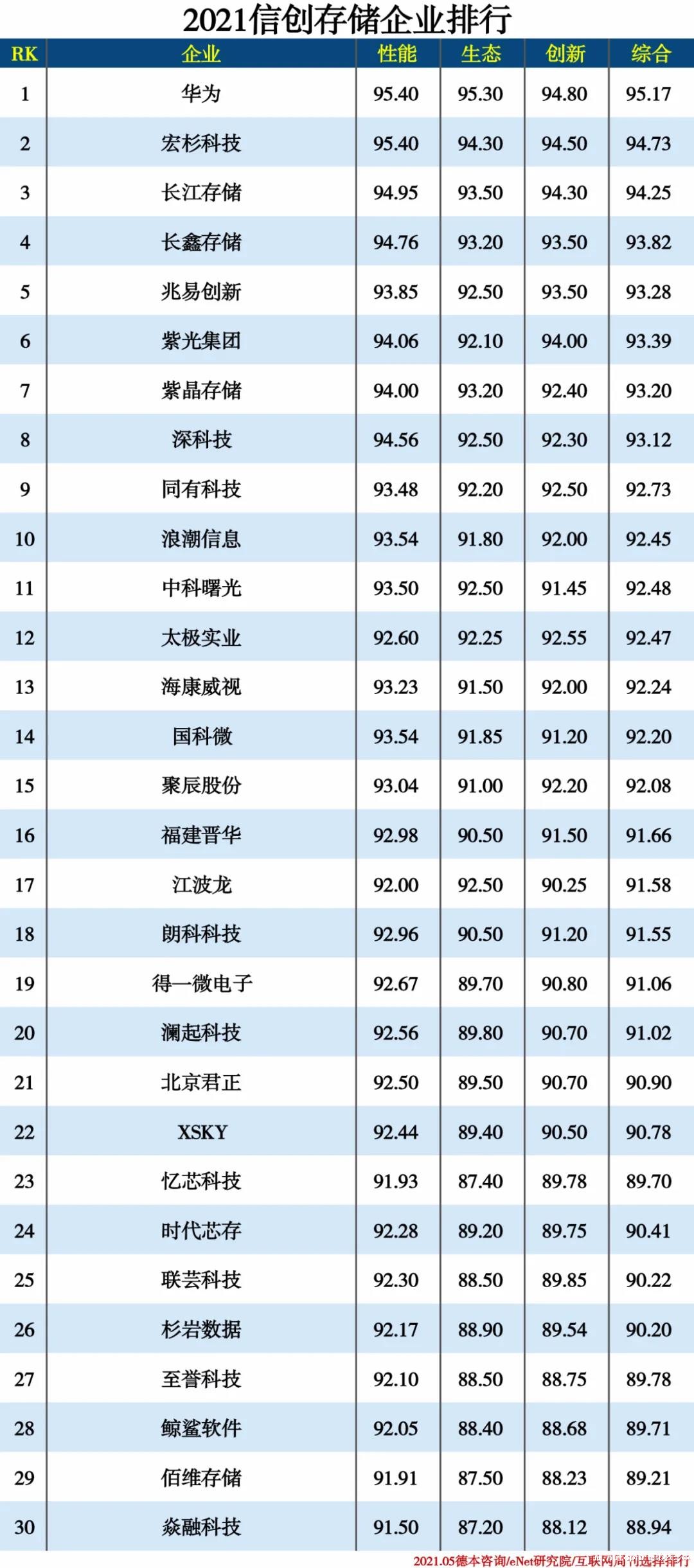 2021信创产业分类排行