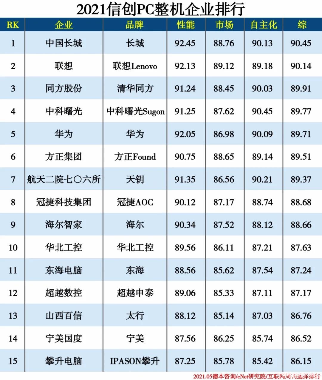 2021信创产业分类排行