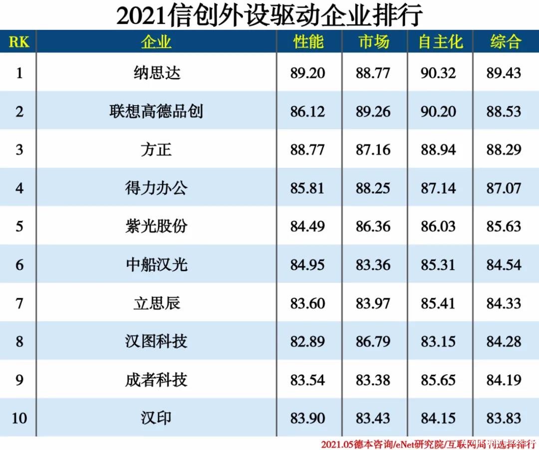 2021信创产业分类排行